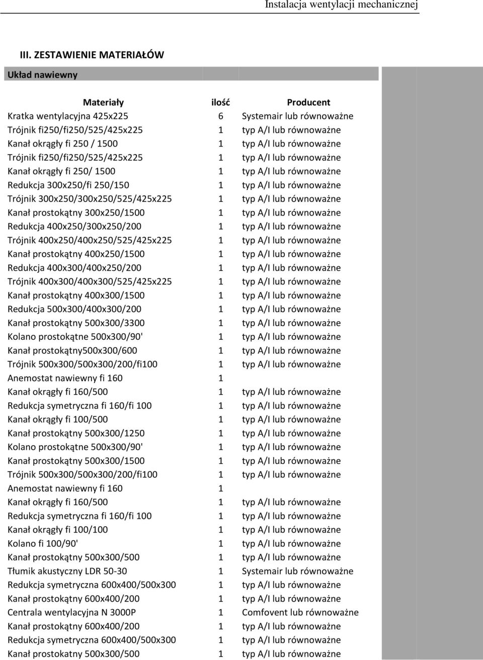 Trójnik 300x250/300x250/525/425x225 1 typ A/I lub równoważne Kanał prostokątny 300x250/1500 1 typ A/I lub równoważne Redukcja 400x250/300x250/200 1 typ A/I lub równoważne Trójnik
