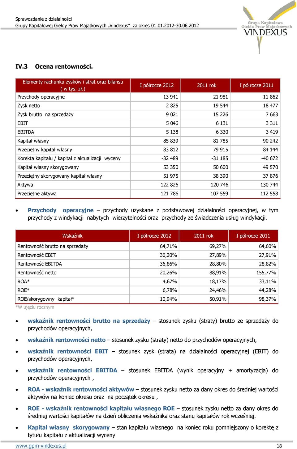 330 3 419 Kapitał własny 85 839 81 785 90 242 Przeciętny kapitał własny 83 812 79 915 84 144 Korekta kapitału / kapitał z aktualizacji wyceny -32 489-31 185-40 672 Kapitał własny skorygowany 53 350