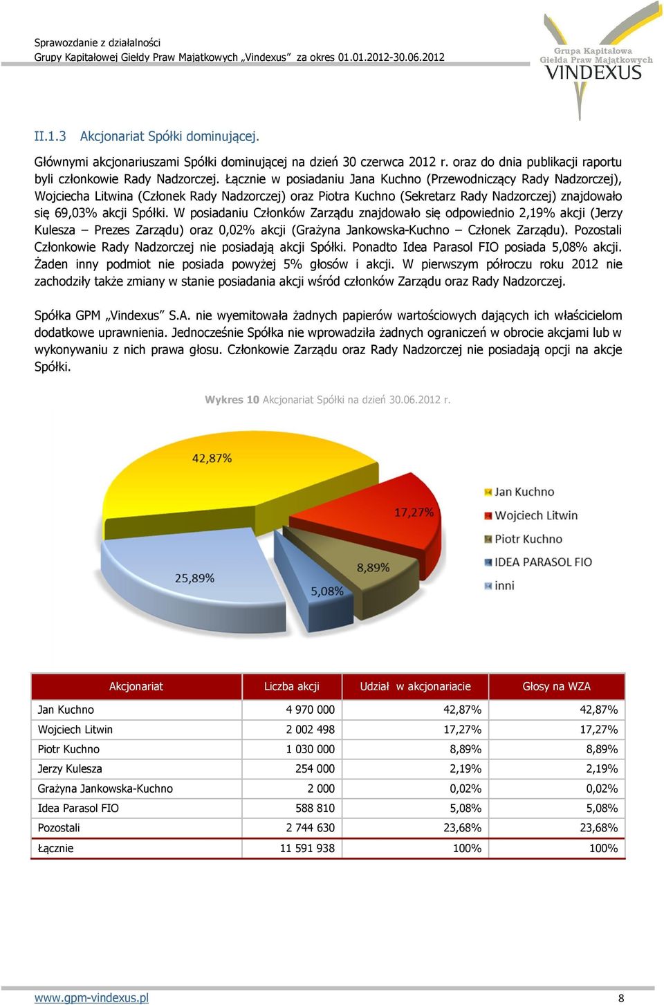 W posiadaniu Członków Zarządu znajdowało się odpowiednio 2,19% akcji (Jerzy Kulesza Prezes Zarządu) oraz 0,02% akcji (Grażyna Jankowska-Kuchno Członek Zarządu).