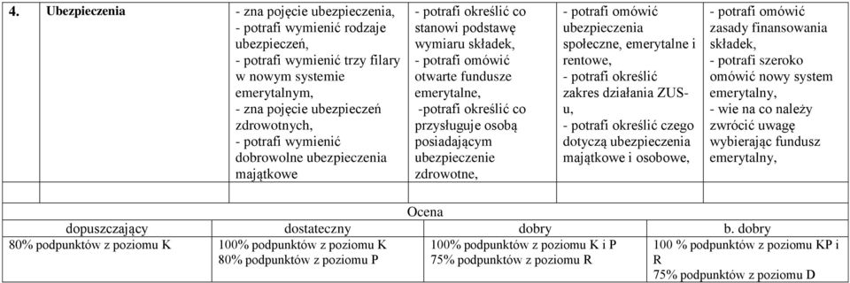 - potrafi określić zakres działania ZUSu, - potrafi określić czego dotyczą ubezpieczenia majątkowe i osobowe, zasady finansowania składek, - potrafi szeroko omówić nowy system emerytalny, - wie na co