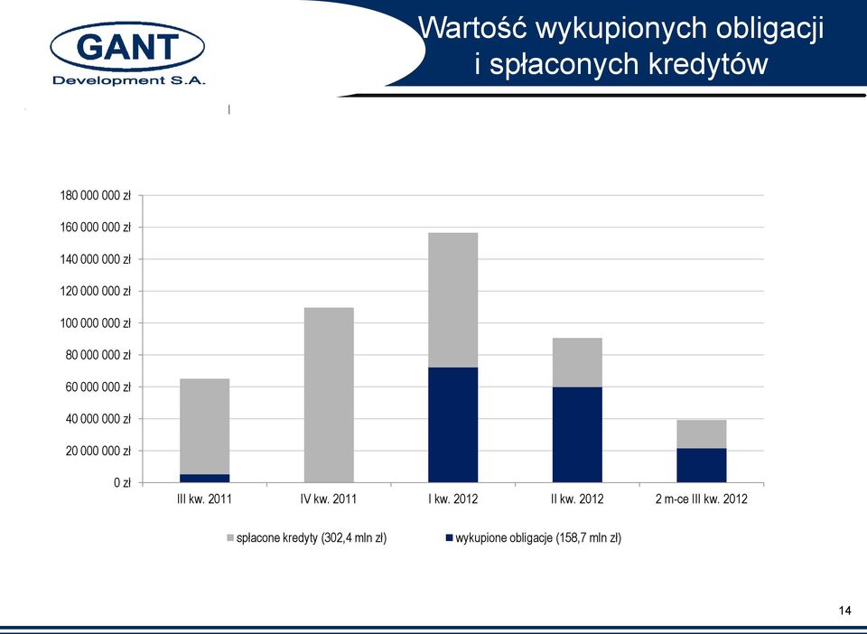 000 zł 20 000 000 zł 0 zł III kw. 2011 IV kw. 2011 I kw. 2012 II kw.