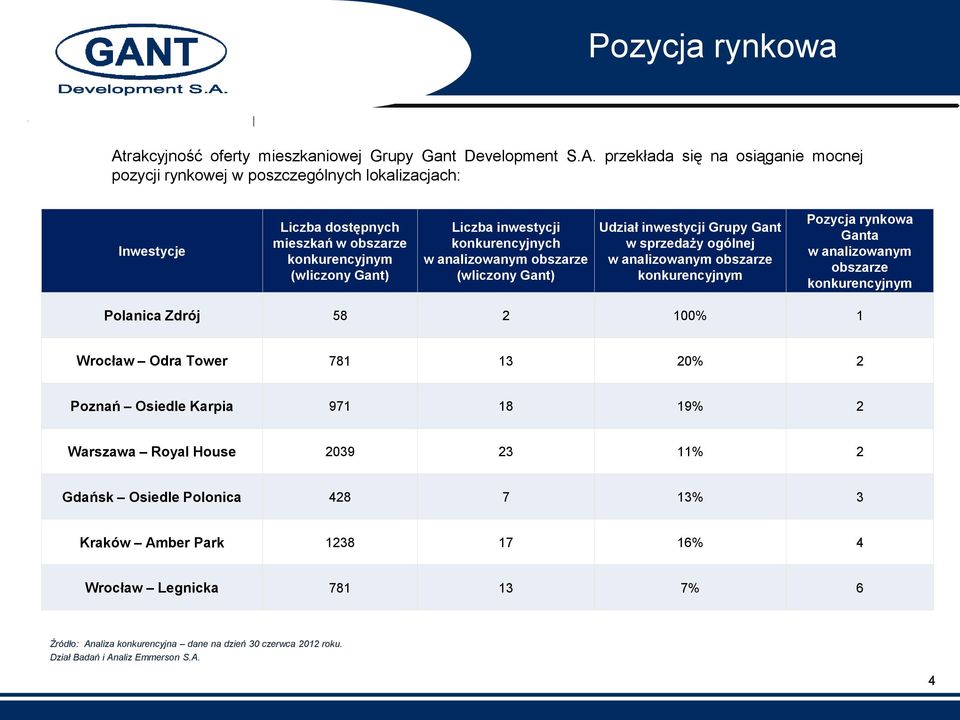 przekłada się na osiąganie mocnej pozycji rynkowej w poszczególnych lokalizacjach: Inwestycje Liczba dostępnych mieszkań w obszarze konkurencyjnym (wliczony Gant) Liczba inwestycji konkurencyjnych