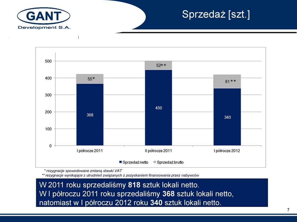 Sprzedaż netto Sprzedaż brutto * rezygnacje spowodowane zmianą stawki VAT ** rezygnacje wynikające z utrudnień