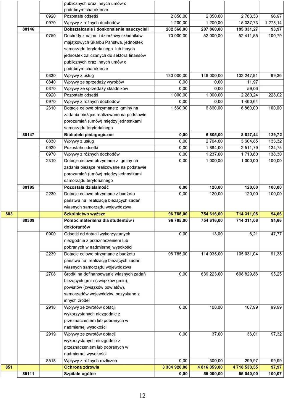 terytorialnego lub innych jednostek zaliczanych do sektora finansów publicznych oraz innych umów o podobnym charakterze 0830 Wpływy z usług 130 000,00 148 000,00 132 247,81 89,36 0840 Wpływy ze