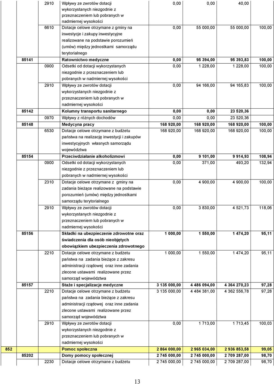 dotacji wykorzystanych 0,00 1 228,00 1 228,00 100,00 niezgodnie z przeznaczeniem lub pobranych w nadmiernej wysokości 2910 Wpływy ze zwrotów dotacji 0,00 94 166,00 94 165,83 100,00 wykorzystanych