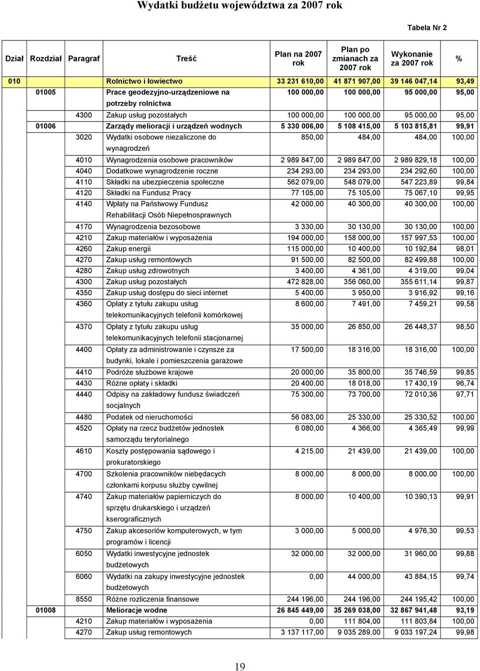 Zarządy melioracji i urządzeń wodnych 5 330 006,00 5 108 415,00 5 103 815,81 99,91 3020 Wydatki osobowe niezaliczone do 850,00 484,00 484,00 100,00 wynagrodzeń 4010 Wynagrodzenia osobowe pracowników