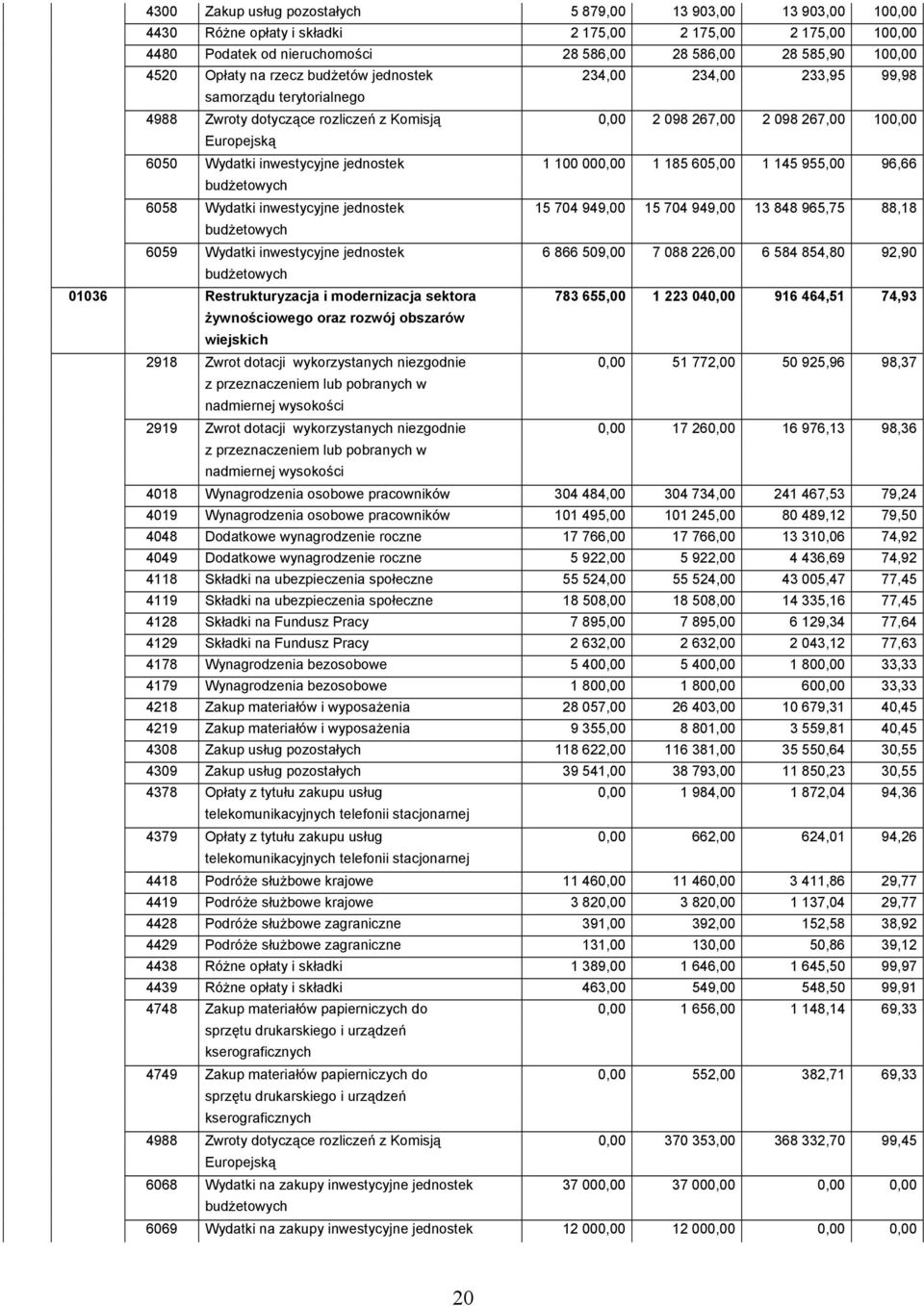 inwestycyjne jednostek 1 100 000,00 1 185 605,00 1 145 955,00 96,66 budżetowych 6058 Wydatki inwestycyjne jednostek 15 704 949,00 15 704 949,00 13 848 965,75 88,18 budżetowych 6059 Wydatki