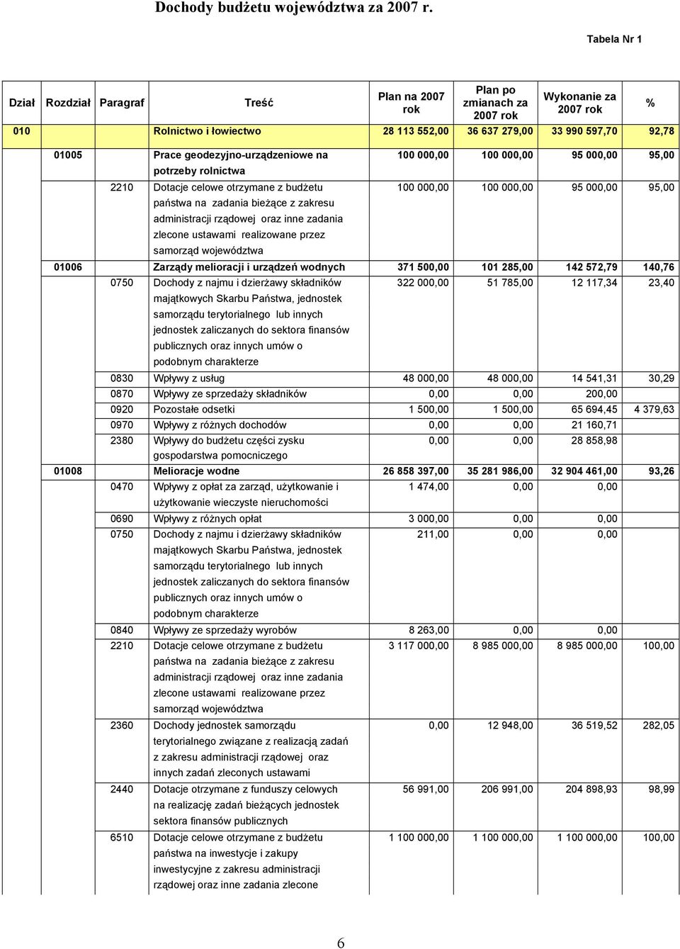 geodezyjno-urządzeniowe na 100 000,00 100 000,00 95 000,00 95,00 potrzeby rolnictwa 2210 Dotacje celowe otrzymane z budżetu 100 000,00 100 000,00 95 000,00 95,00 państwa na zadania bieżące z zakresu