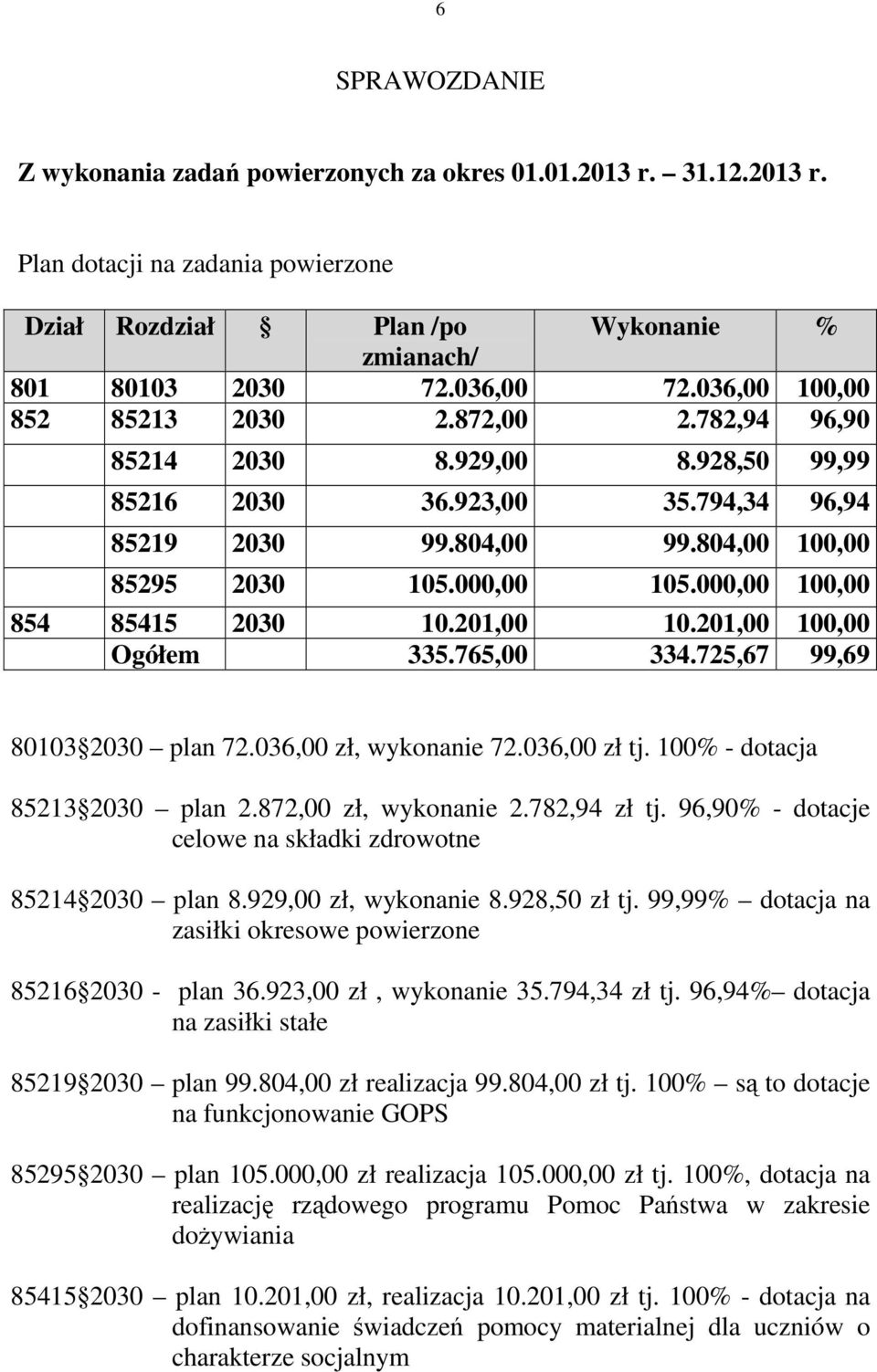 000,00 100,00 854 85415 2030 10.201,00 10.201,00 100,00 Ogółem 335.765,00 334.725,67 99,69 80103 2030 plan 72.036,00 zł, wykonanie 72.036,00 zł tj. 100% - dotacja 85213 2030 plan 2.