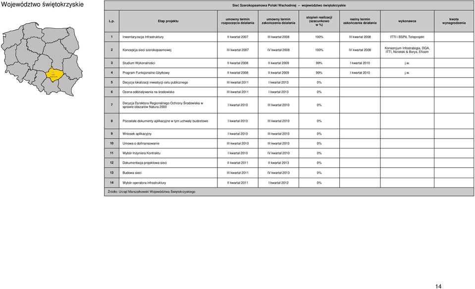 Etap projektu rozpoczęcia działania stopień realizacji (szacunkowo w %) realny termin wykonawca kwota wynagrodzenia 1 Inwentaryzacja Infrastruktury II kwartał 2007 III kwartał 2008 100% III kwartał