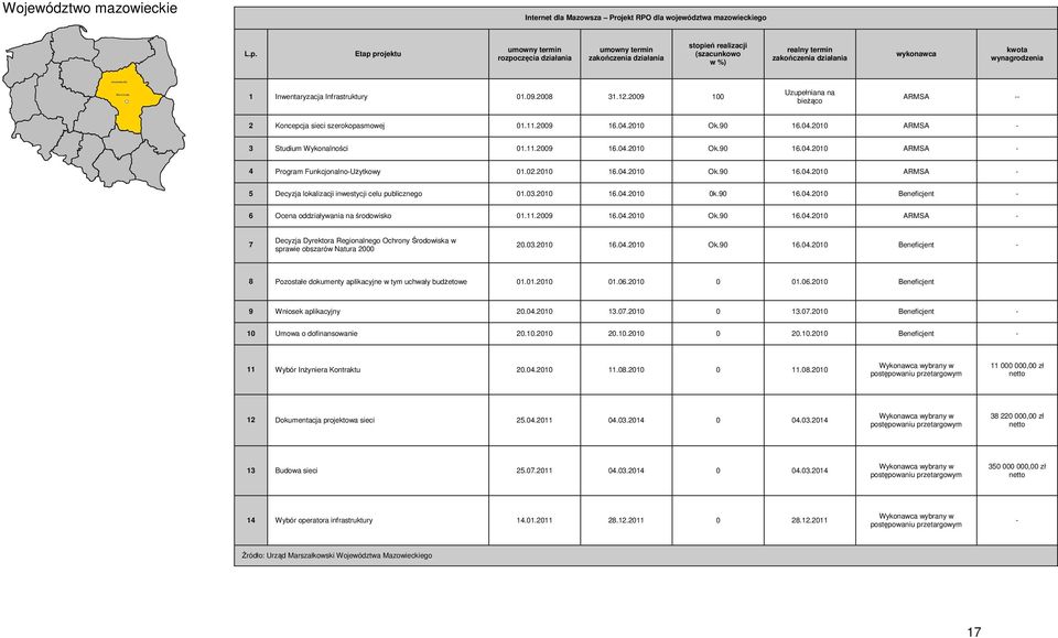 2009 100 Uzupełniana na bieŝąco ARMSA -- 2 Koncepcja sieci szerokopasmowej 01.11.2009 16.04.2010 Ok.90 16.04.2010 ARMSA - 3 Studium Wykonalności 01.11.2009 16.04.2010 Ok.90 16.04.2010 ARMSA - 4 Program Funkcjonalno-UŜytkowy 01.