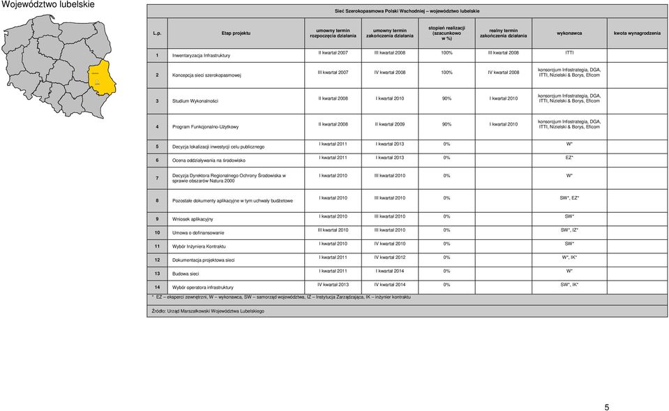 Etap projektu rozpoczęcia działania stopień realizacji (szacunkowo w %) realny termin wykonawca kwota wynagrodzenia 1 Inwentaryzacja Infrastruktury II kwartał 2007 III kwartał 2008 100% III kwartał