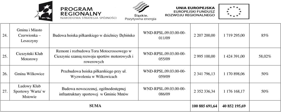 391,00 58,02% 26. Gmina Wilkowice Przebudowa boiska piłkarskiego przy ul. Wyzwolenia w Wilkowicach 059/09 2 341 796,13 1 170 898,06 50% 27.