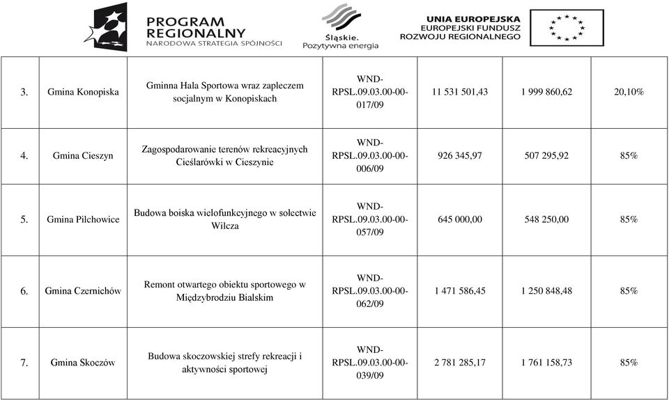 Gmina Pilchowice Budowa boiska wielofunkcyjnego w sołectwie Wilcza 057/09 645 000,00 548 250,00 85% 6.