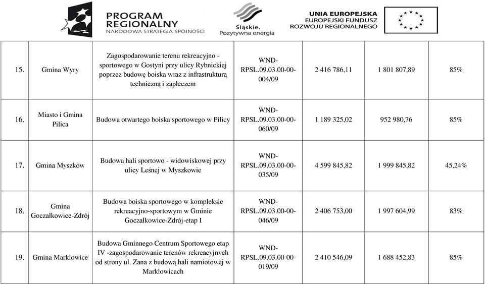 Gmina Myszków Budowa hali sportowo - widowiskowej przy ulicy Leśnej w Myszkowie 035/09 4 599 845,82 1 999 845,82 45,24% 18.