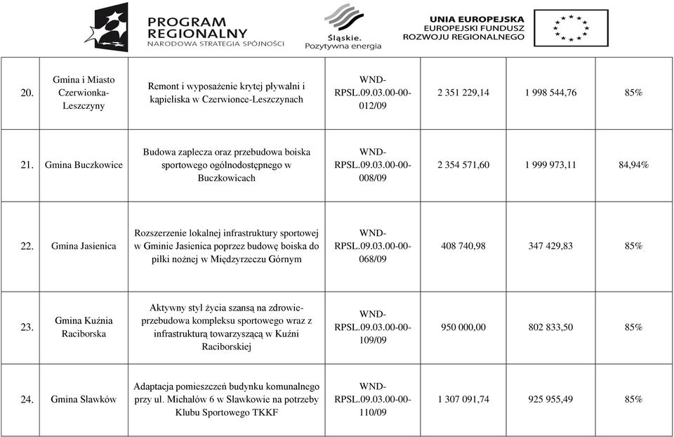 Gmina Jasienica Rozszerzenie lokalnej infrastruktury sportowej w Gminie Jasienica poprzez budowę boiska do piłki nożnej w Międzyrzeczu Górnym 068/09 408 740,98 347 429,83 85% 23.