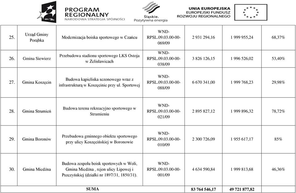 Gmina Koszęcin Budowa kąpieliska sezonowego wraz z infrastrukturą w Koszęcinie przy ul. Sportowej 088/09 6 670 341,00 1 999 768,23 29,98% 28.