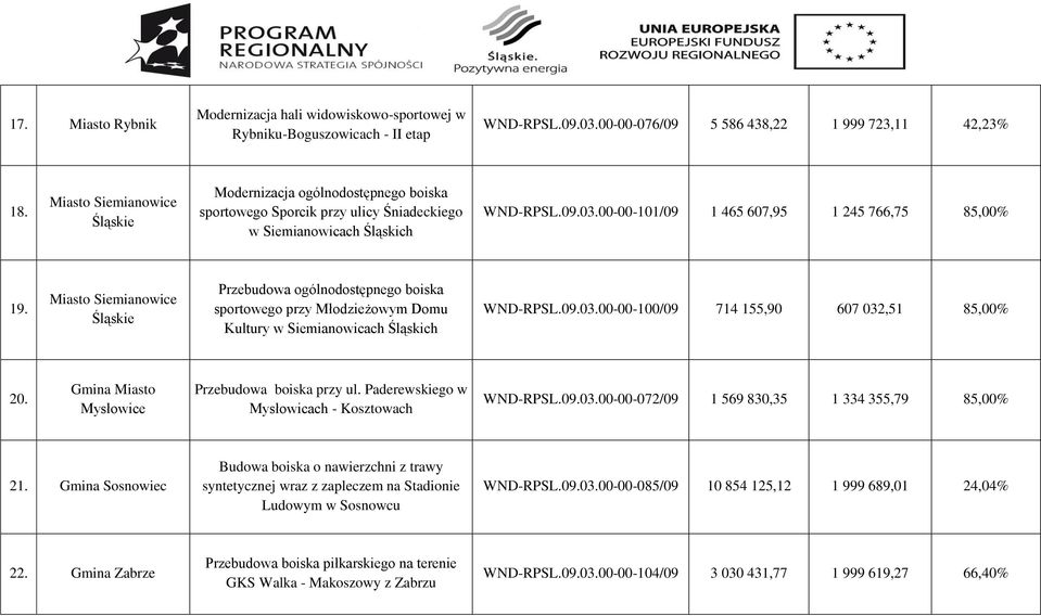 Miasto Siemianowice Śląskie Przebudowa ogólnodostępnego boiska sportowego przy Młodzieżowym Domu Kultury w Siemianowicach Śląskich 100/09 714 155,90 607 032,51 85,00% 20.
