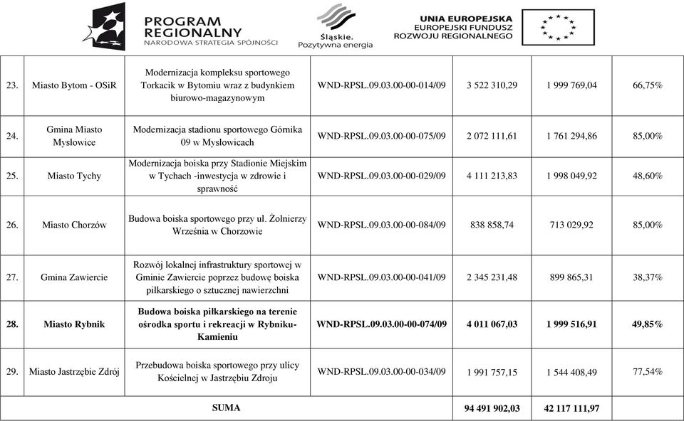 Miasto Tychy Modernizacja boiska przy Stadionie Miejskim w Tychach -inwestycja w zdrowie i sprawność 029/09 4 111 213,83 1 998 049,92 48,60% 26. Miasto Chorzów Budowa boiska sportowego przy ul.