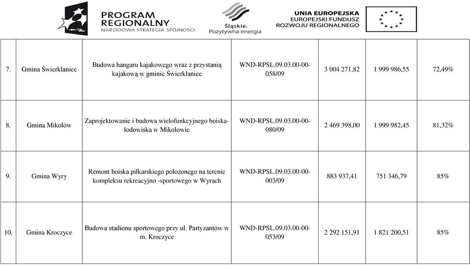 Gmina Mikołów Zaprojektowanie i budowa wielofunkcyjnego boiskalodowiska w Mikołowie 080/09 2 469 398,00 1 999 982,45 81,32% 9.