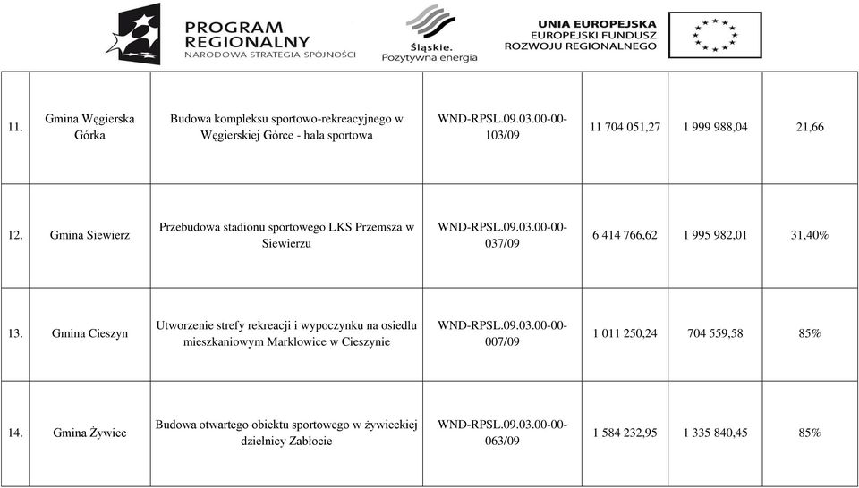 Gmina Siewierz Przebudowa stadionu sportowego LKS Przemsza w Siewierzu 037/09 6 414 766,62 1 995 982,01 31,40% 13.