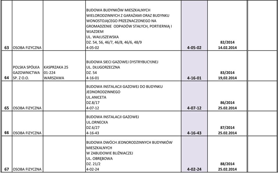 54 4-16-01 4-16-01 83/2014 19,02.2014 65 OSOBA FIZYCZNA 66 OSOBA FIZYCZNA 67 OSOBA FIZYCZNA BUDOWA INSTALACJI GAZOWEJ DO BUDYNKU UL.ANICETA DZ.