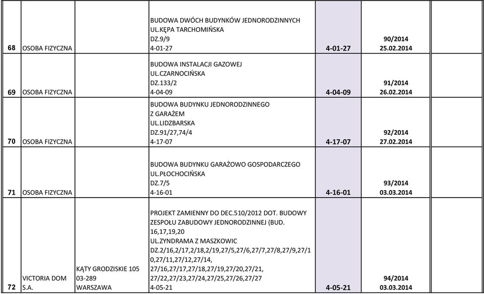 PŁOCHOCIŃSKA DZ.7/5 4-16-01 4-16-01 93/2014 03.03.2014 72 VICTORIA DOM S.A. KĄTY GRODZISKIE 105 03-289 PROJEKT ZAMIENNY DO DEC.510/2012 DOT. BUDOWY ZESPOŁU ZABUDOWY JEDNORODZINNEJ (BUD.