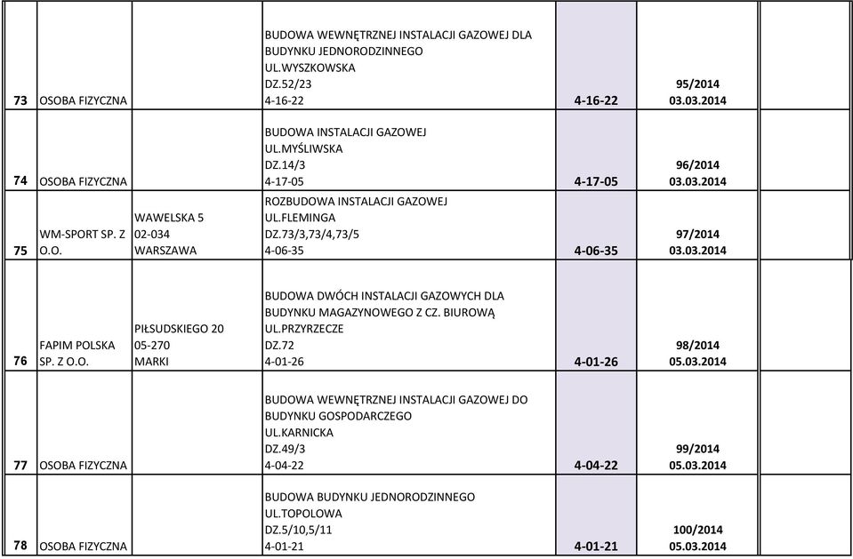 03.2014 76 FAPIM POLSKA SP. Z O.O. PIŁSUDSKIEGO 20 05-270 MARKI BUDOWA DWÓCH INSTALACJI GAZOWYCH DLA BUDYNKU MAGAZYNOWEGO Z CZ. BIUROWĄ UL.PRZYRZECZE DZ.72 4-01-26 4-01-26 98/2014 05.03.2014 77 OSOBA FIZYCZNA 78 OSOBA FIZYCZNA BUDOWA WEWNĘTRZNEJ INSTALACJI GAZOWEJ DO BUDYNKU GOSPODARCZEGO UL.