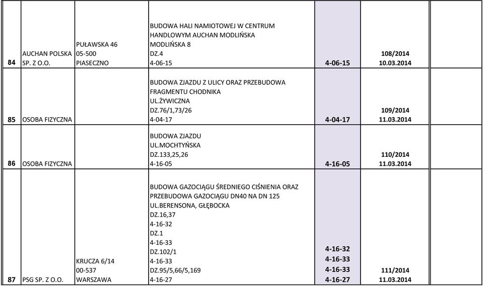 MOCHTYŃSKA DZ.133,25,26 4-16-05 4-16-05 109/2014 11.03.2014 110/2014 11.03.2014 87 PSG SP. Z O.O. KRUCZA 6/14 00-537 BUDOWA GAZOCIĄGU ŚREDNIEGO CIŚNIENIA ORAZ PRZEBUDOWA GAZOCIĄGU DN40 NA DN 125 UL.