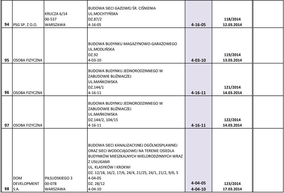 MAŃKOWSKA DZ.144/2, 104/15 4-16-11 4-16-11 122/2014 14.03.2014 98 DOM DEVELOPMENT S.A. PIŁSUDSKIEGO 3 00-078 BUDOWA SIECI KANALIZACYJNEJ OGÓLNOSPŁAWNEJ ORAZ SIECI WODOCIĄGOWEJ NA TERENIE OSIEDLA BUDYNKÓW MIESZKALNYCH WIELORODZINNYCH WRAZ Z USŁUGAMI UL.