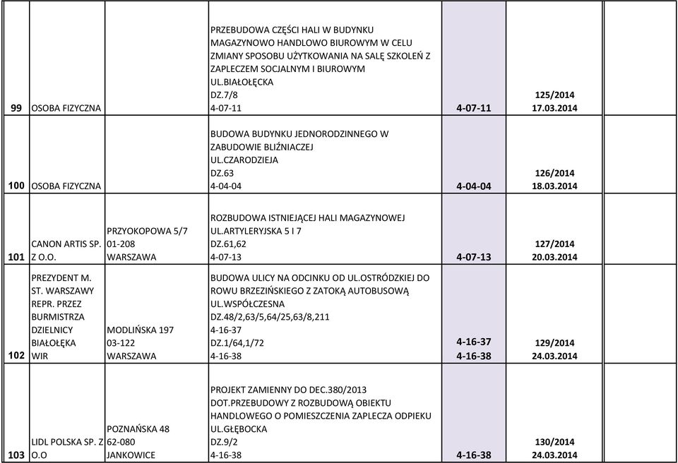 ARTYLERYJSKA 5 I 7 DZ.61,62 4-07-13 4-07-13 127/2014 20.03.2014 102 PREZYDENT M. ST. WARSZAWY REPR. PRZEZ BURMISTRZA DZIELNICY BIAŁOŁĘKA WIR MODLIŃSKA 197 03-122 BUDOWA ULICY NA ODCINKU OD UL.