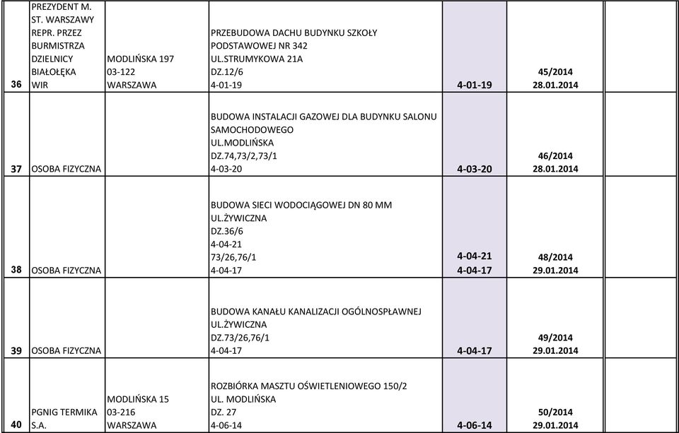 ŻYWICZNA DZ.36/6 4-04-21 73/26,76/1 4-04-17 4-04-21 4-04-17 48/2014 29.01.2014 39 OSOBA FIZYCZNA BUDOWA KANAŁU KANALIZACJI OGÓLNOSPŁAWNEJ UL.ŻYWICZNA DZ.73/26,76/1 4-04-17 4-04-17 49/2014 29.
