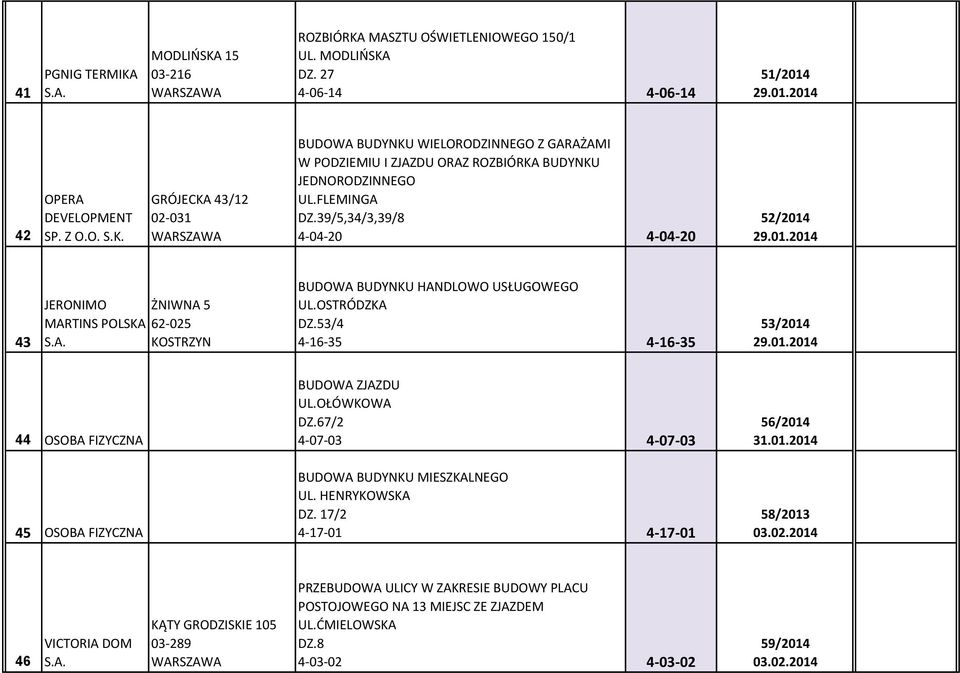 53/4 4-16-35 4-16-35 53/2014 29.01.2014 44 OSOBA FIZYCZNA 45 OSOBA FIZYCZNA BUDOWA ZJAZDU UL.OŁÓWKOWA DZ.67/2 4-07-03 4-07-03 BUDOWA BUDYNKU MIESZKALNEGO UL. HENRYKOWSKA DZ.