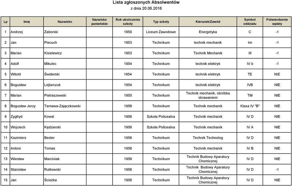 1953 Technikum technik mechanik tm -1 3 Marian Kisielewicz 1953 Technikum Technik Mechanik III -1 4 Adolf Mikulec 1954 Technikum technik elektryk IV b -1 5 Witold Świderski 1954 Technikum technik
