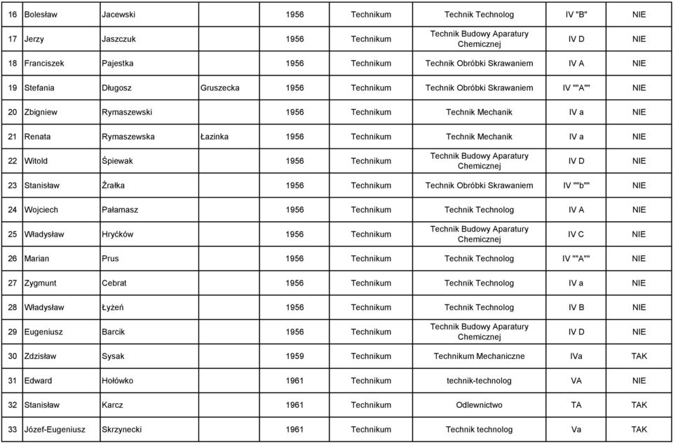 Technikum 23 Stanisław Źrałka 1956 Technikum Technik Obróbki Skrawaniem IV ""b"" 24 Wojciech Pałamasz 1956 Technikum Technik Technolog IV A 25 Władysław Hryćków 1956 Technikum IV C 26 Marian Prus