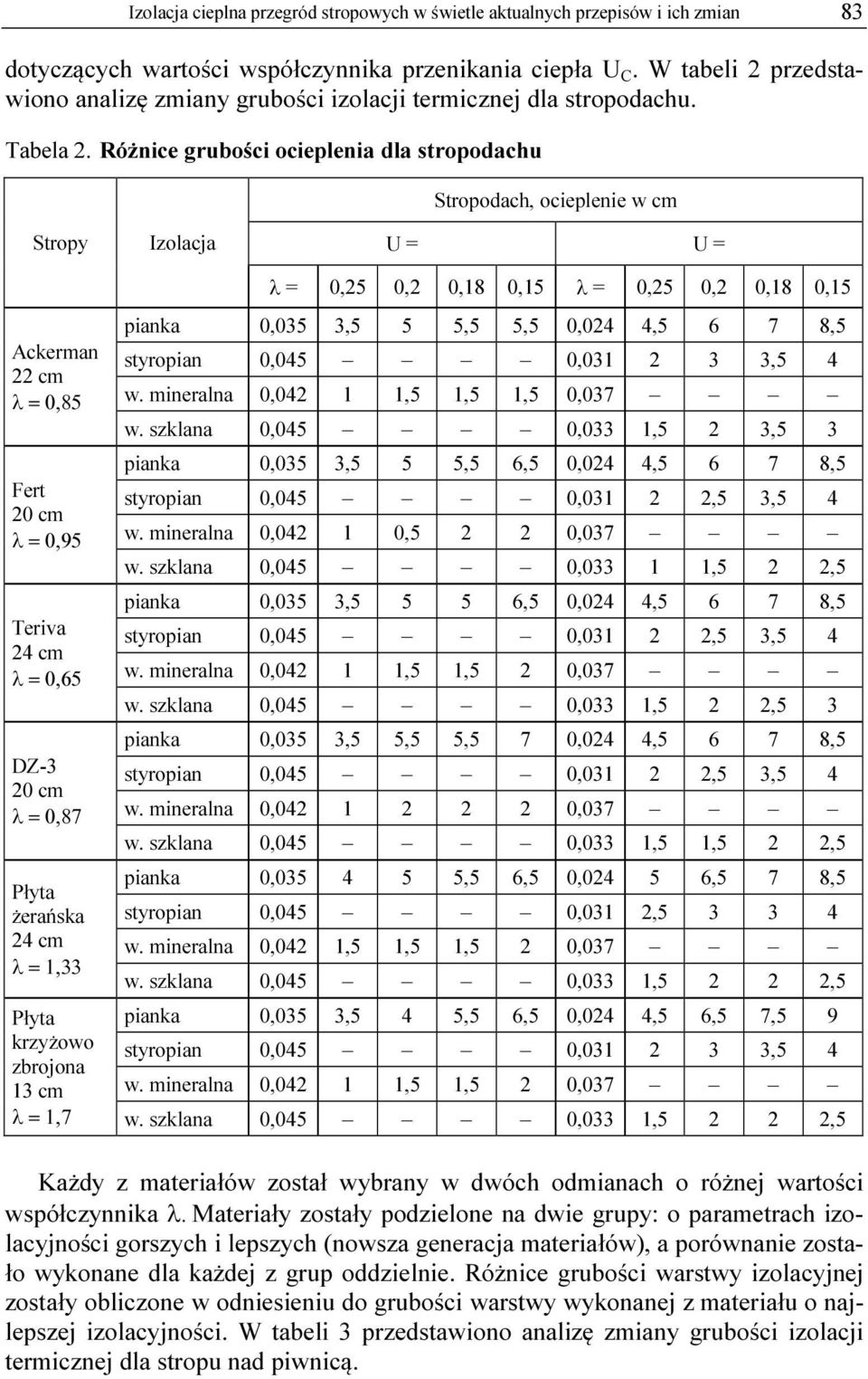 Różnice grubości ocieplenia dla stropodachu Stropodach, ocieplenie w cm Stropy Izolacja U = U = Ackerman 22 cm λ = 0,85 Fert λ = 0,95 Teriva λ = 0,65 DZ-3 λ = 0,87 żerańska λ = 1,33 krzyżowo zbrojona