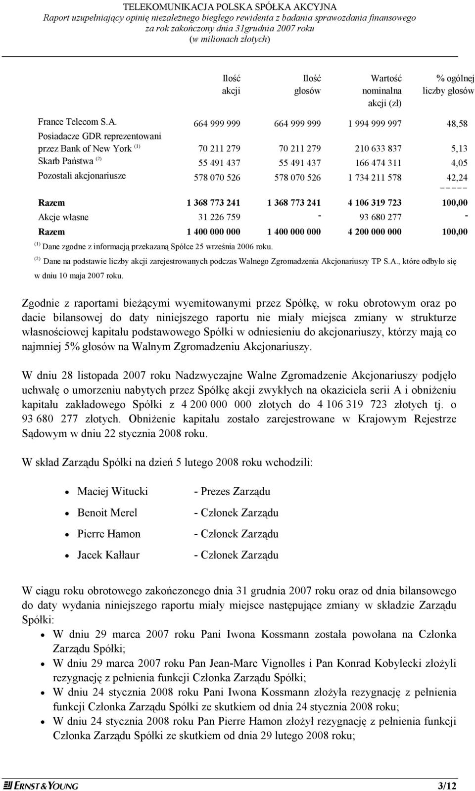 Pozostali akcjonariusze 578 070 526 578 070 526 1 734 211 578 42,24 ----- Razem 1 368 773 241 1 368 773 241 4 106 319 723 100,00 Akcje własne 31 226 759-93 680 277 - Razem 1 400 000 000 1 400 000 000