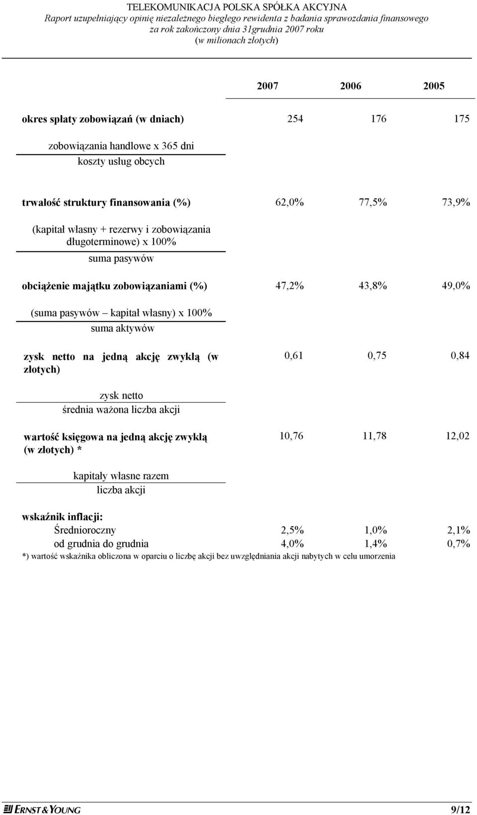 akcję zwykłą (w złotych) 0,61 0,75 0,84 zysk netto średnia ważona liczba akcji wartość księgowa na jedną akcję zwykłą (w złotych) * 10,76 11,78 12,02 kapitały własne razem liczba akcji