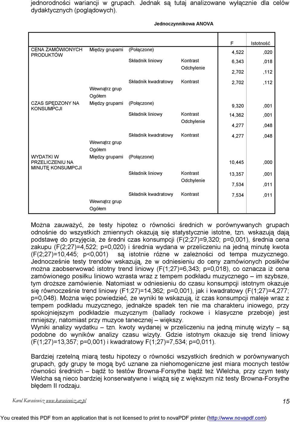 grupami Wewnątrz grup Ogółem (Połączone) F Istotność 4,522,020 Składnik liniowy Kontrast 6,343,018 Odchylenie 2,702,112 Składnik kwadratowy Kontrast 2,702,112 (Połączone) 9,320,001 Składnik liniowy
