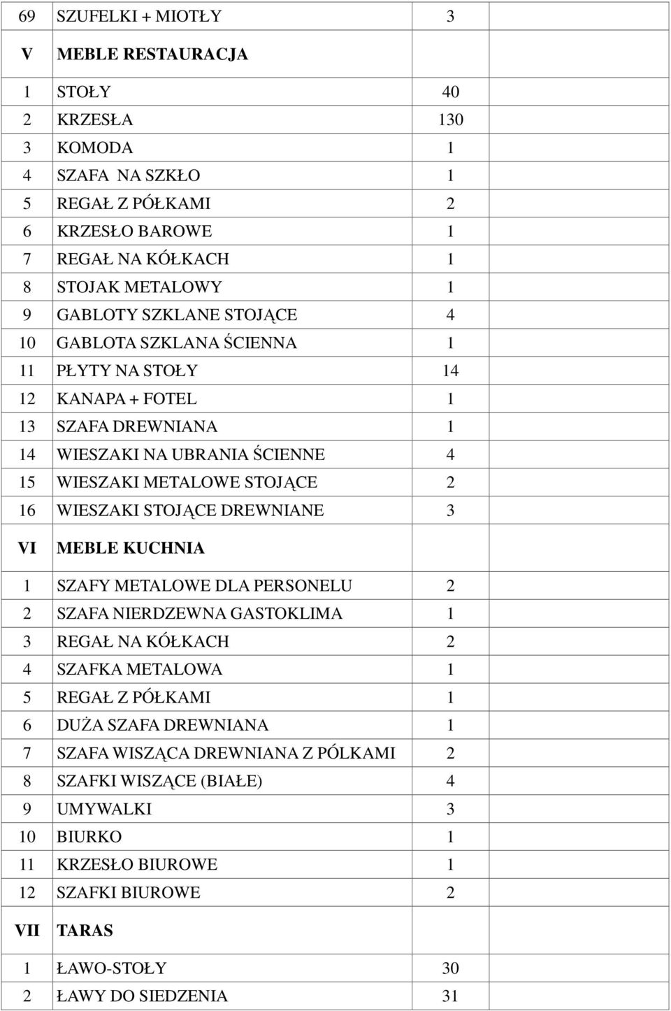 WIESZAKI STOJĄCE DREWNIANE 3 VI MEBLE KUCHNIA 1 SZAFY METALOWE DLA PERSONELU 2 2 SZAFA NIERDZEWNA GASTOKLIMA 1 3 REGAŁ NA KÓŁKACH 2 4 SZAFKA METALOWA 1 5 REGAŁ Z PÓŁKAMI 1 6 DUŻA SZAFA