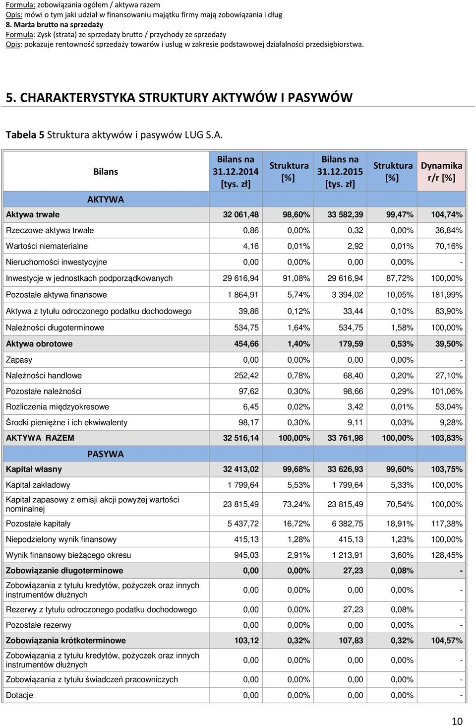 5. CHARAKTERYSTYKA STRUKTURY AKTYWÓW I PASYWÓW Tabela 5 Struktura aktywów i pasywów LUG S.A. Bilans AKTYWA Bilans na 31.12.2014 [tys. zł] Struktura [%] Bilans na 31.12.2015 [tys.