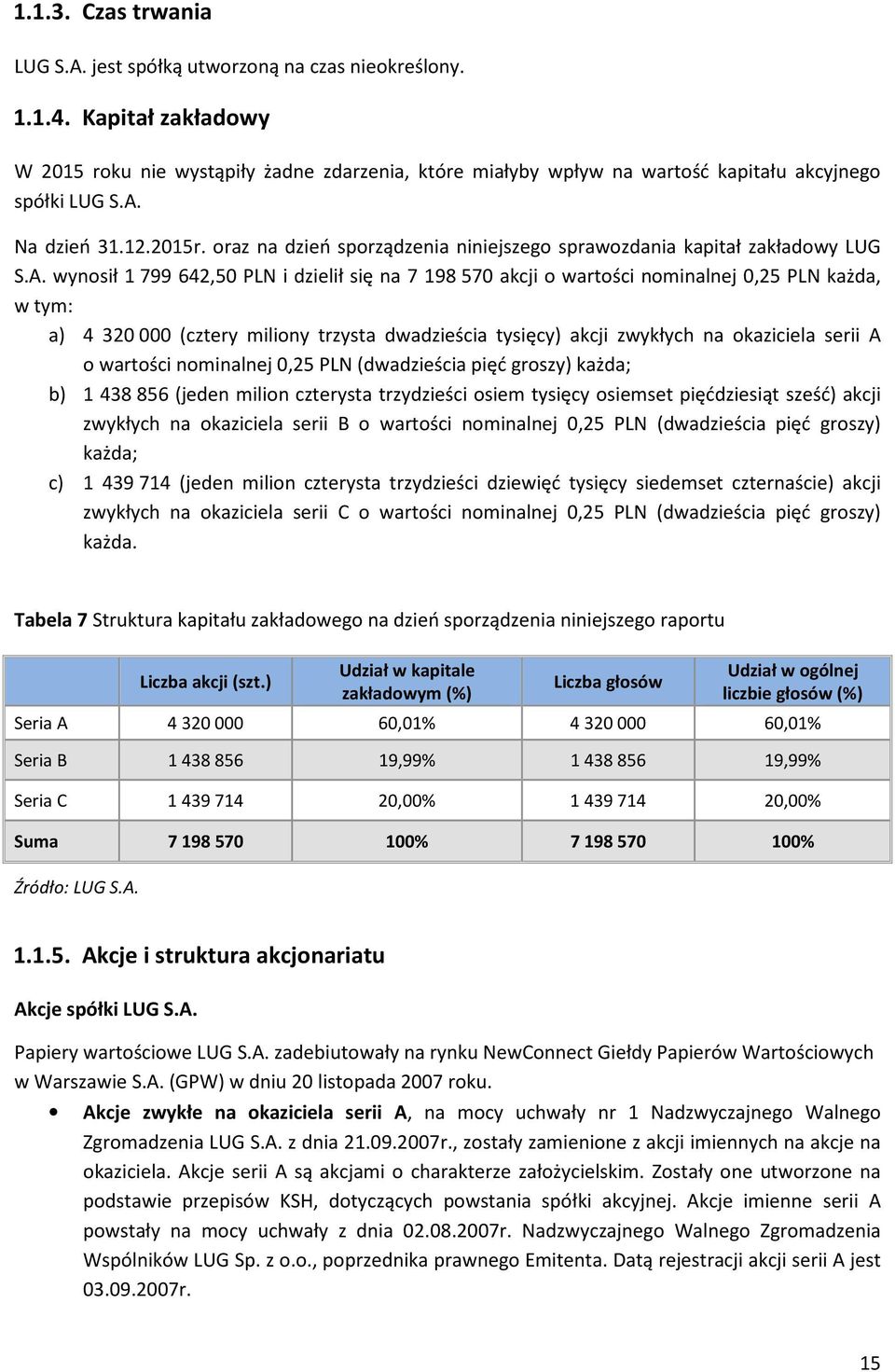 oraz na dzień sporządzenia niniejszego sprawozdania kapitał zakładowy LUG S.A.