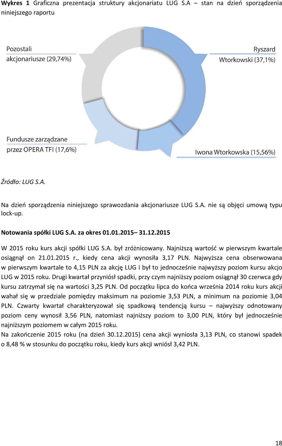 Najwyższa cena obserwowana w pierwszym kwartale to 4,15 PLN za akcję LUG i był to jednocześnie najwyższy poziom kursu akcjo LUG w 2015 roku.