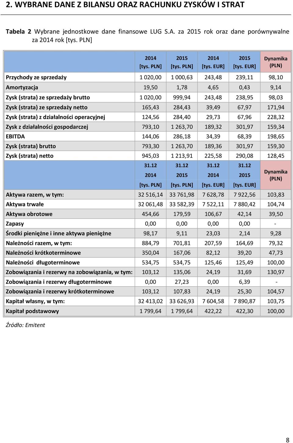 EUR] Przychody ze sprzedaży 1 020,00 1 000,63 243,48 239,11 98,10 Amortyzacja 19,50 1,78 4,65 0,43 9,14 Zysk (strata) ze sprzedaży brutto 1 020,00 999,94 243,48 238,95 98,03 Zysk (strata) ze