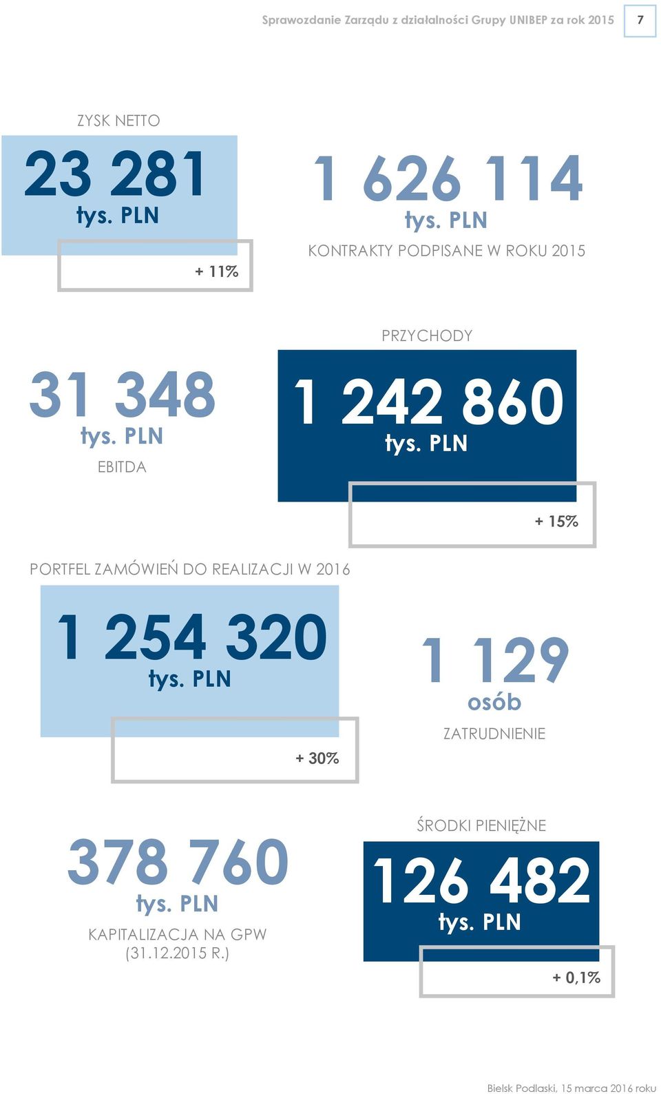 PLN 1 242 860 tys. PLN EBITDA + 15% PORTFEL ZAMÓWIEŃ DO REALIZACJI W 2016 1 254 320 tys.
