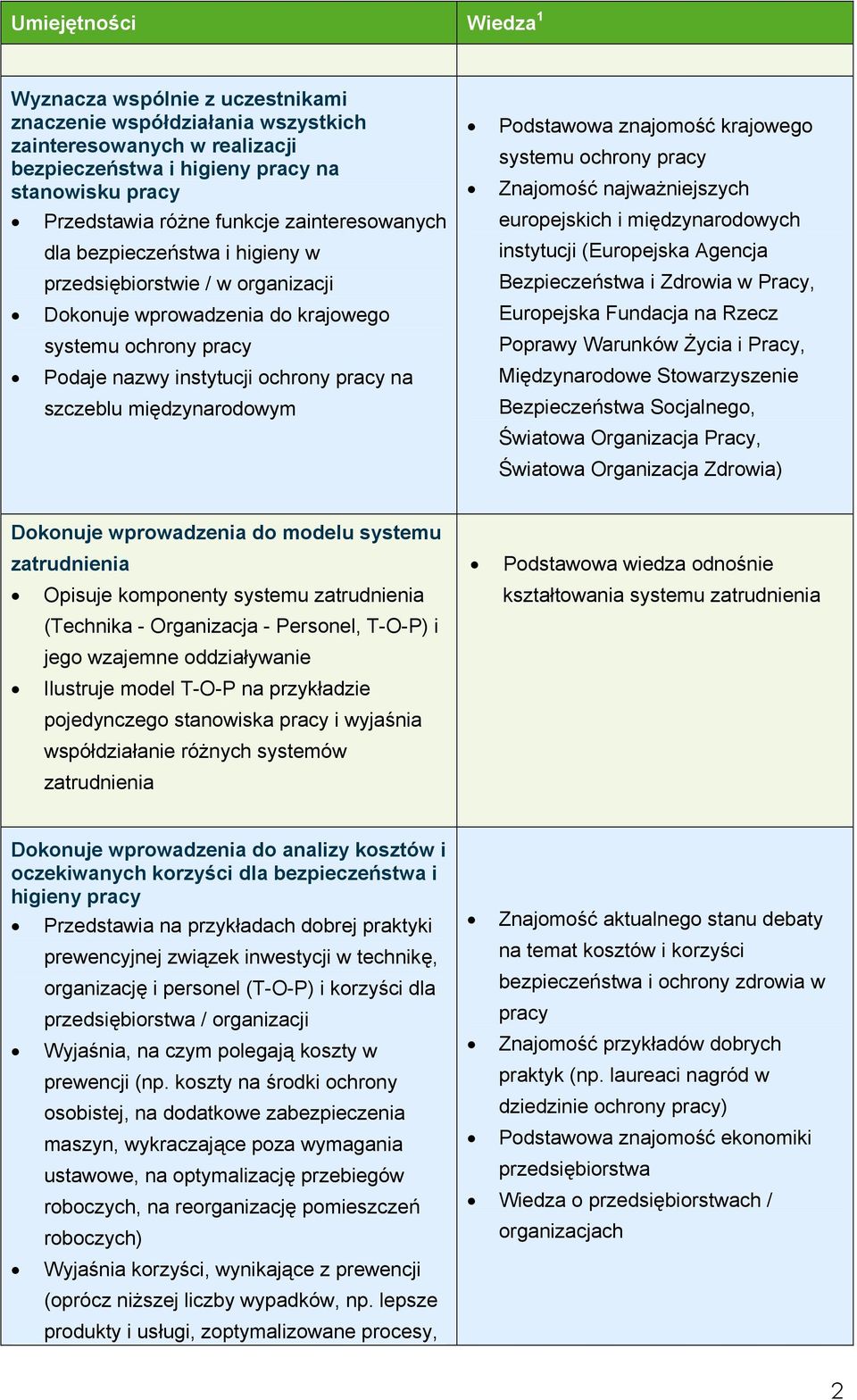 znajomość krajowego systemu ochrony pracy Znajomość najważniejszych europejskich i międzynarodowych instytucji (Europejska Agencja Bezpieczeństwa i Zdrowia w Pracy, Europejska Fundacja na Rzecz