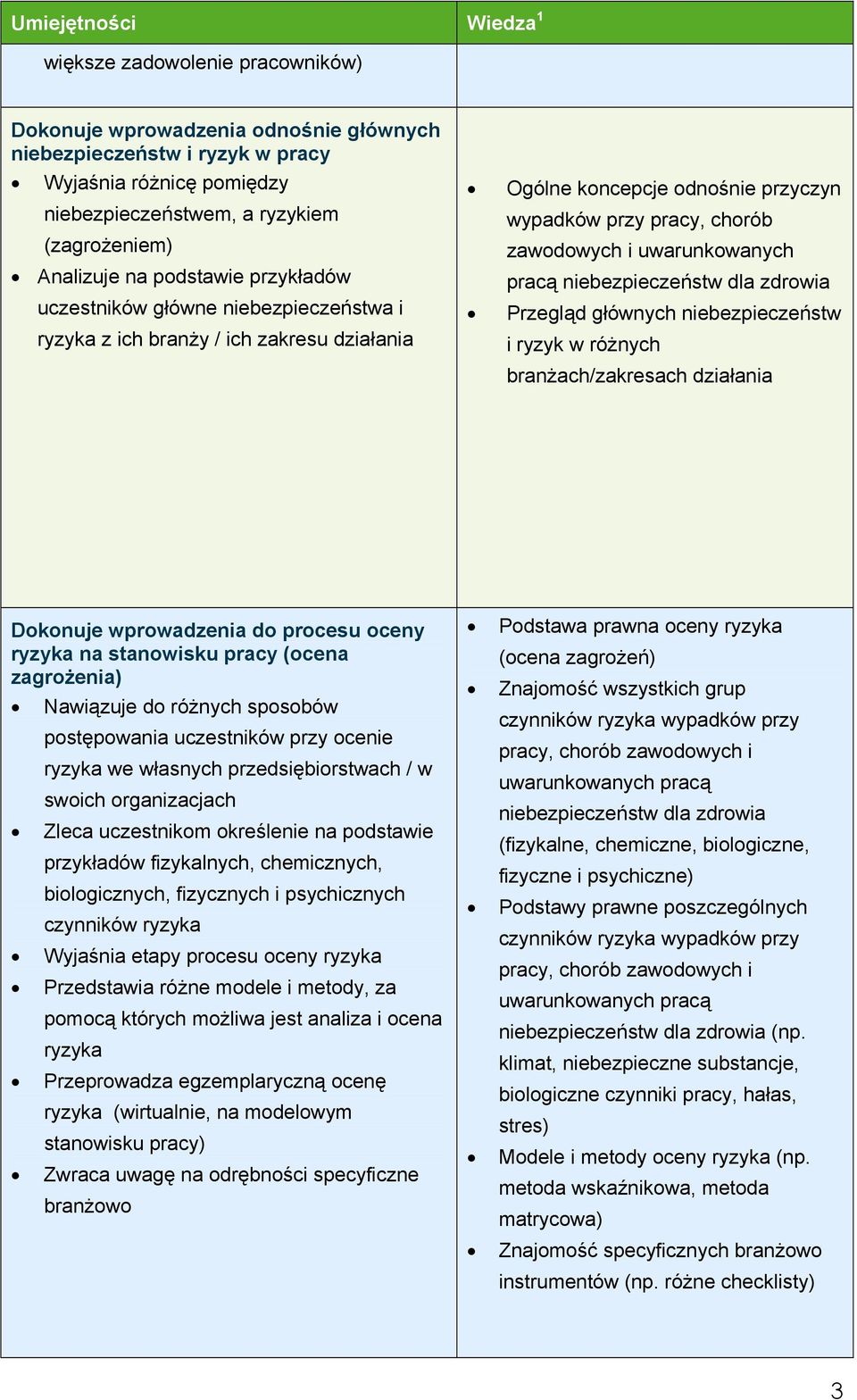 niebezpieczeństw dla zdrowia Przegląd głównych niebezpieczeństw i ryzyk w różnych branżach/zakresach działania Dokonuje wprowadzenia do procesu oceny ryzyka na stanowisku pracy (ocena zagrożenia)