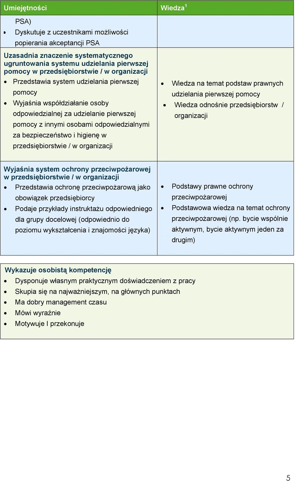 przedsiębiorstwie / w organizacji Wiedza na temat podstaw prawnych udzielania pierwszej pomocy Wiedza odnośnie przedsiębiorstw / organizacji Wyjaśnia system ochrony przeciwpożarowej w