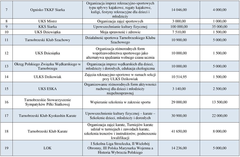 UKS Dziesiątka 13 Okręg Polskiego Związku Wędkarskiego w 14 ULKS Dzikowiak 15 UKS ESKA 16 Tarnobrzeskie Stowarzyszenie Sympatyków Piłki Siatkowej Działalność sportowa Tarnobrzeskiego Klubu Szachowego