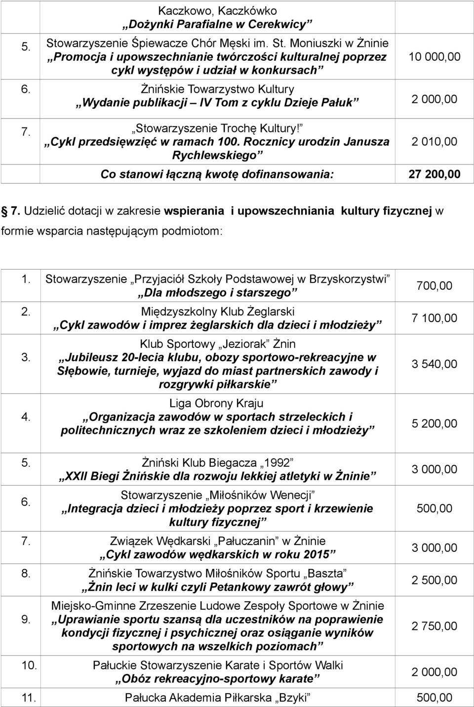 Rocznicy urodzin Janusza Rychlewskiego 2 010,00 Co stanowi łączną kwotę dofinansowania: 27 200,00 7.